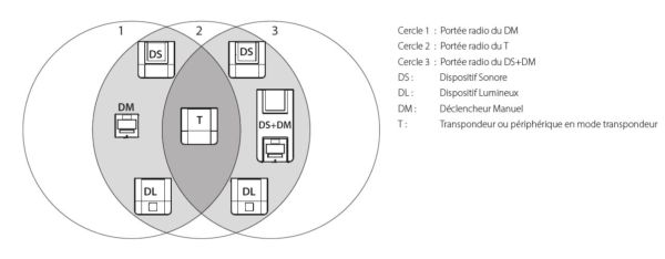 Schéma de fonCtionnement de l'alarme type 4 radio TT4PL-RF3 Guide de fonctionnement de l'alarme type 4 radio